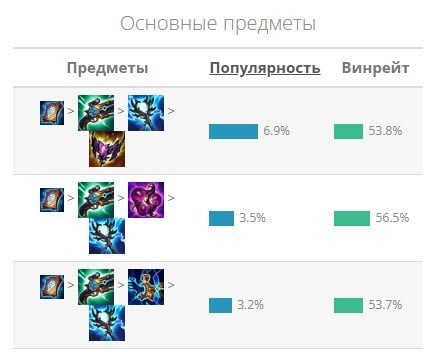 Источник: CQ.ru / Самые популярные предметы в середине игры