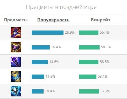 Источник: CQ.ru / Самые популярные предметы в конце игры