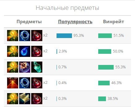 Источник: CQ.ru / Самые популярные предметы в начале игры