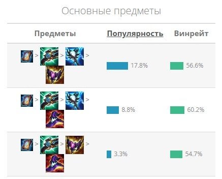 Источник: CQ.ru / Самые популярные предметы в середине игры