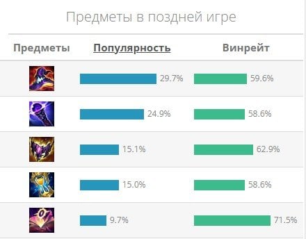 Источник: CQ.ru / Самые популярные предметы в конце игры