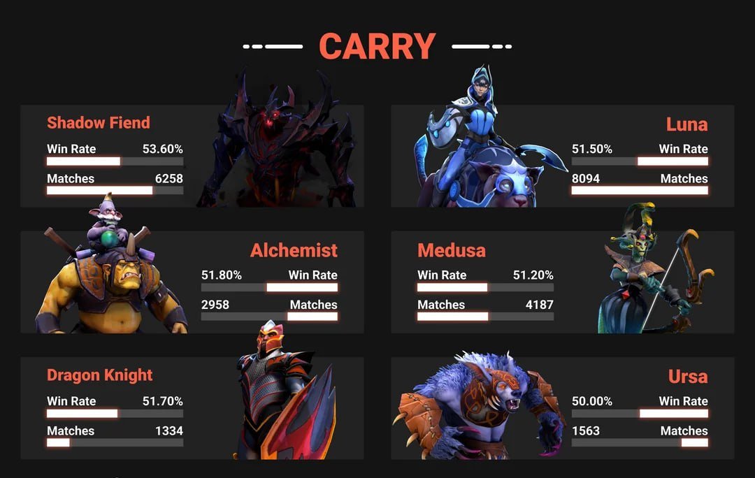 Сильнейшие герои для первой позиции в патче 7.37d