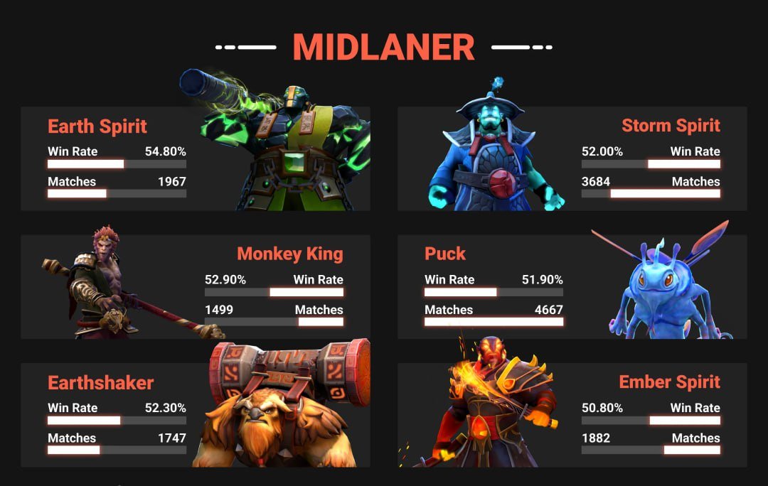 Сильнейшие герои для второй позиции в патче 7.37d