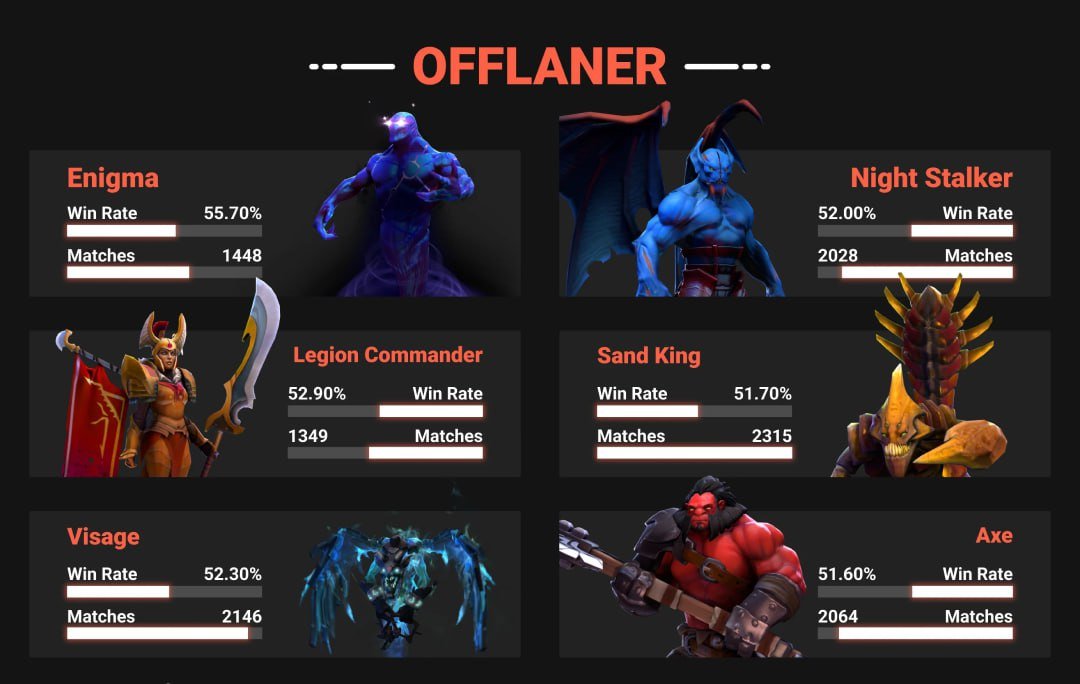 Сильнейшие герои для третьей позиции в патче 7.37d