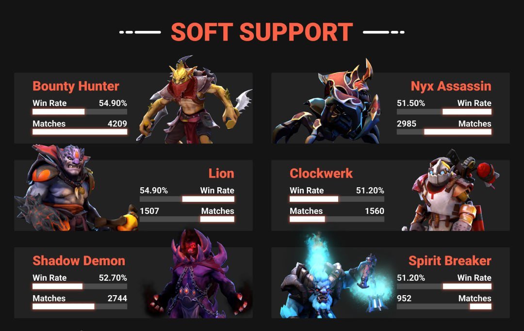 Сильнейшие герои для четвертой позиции в патче 7.37d