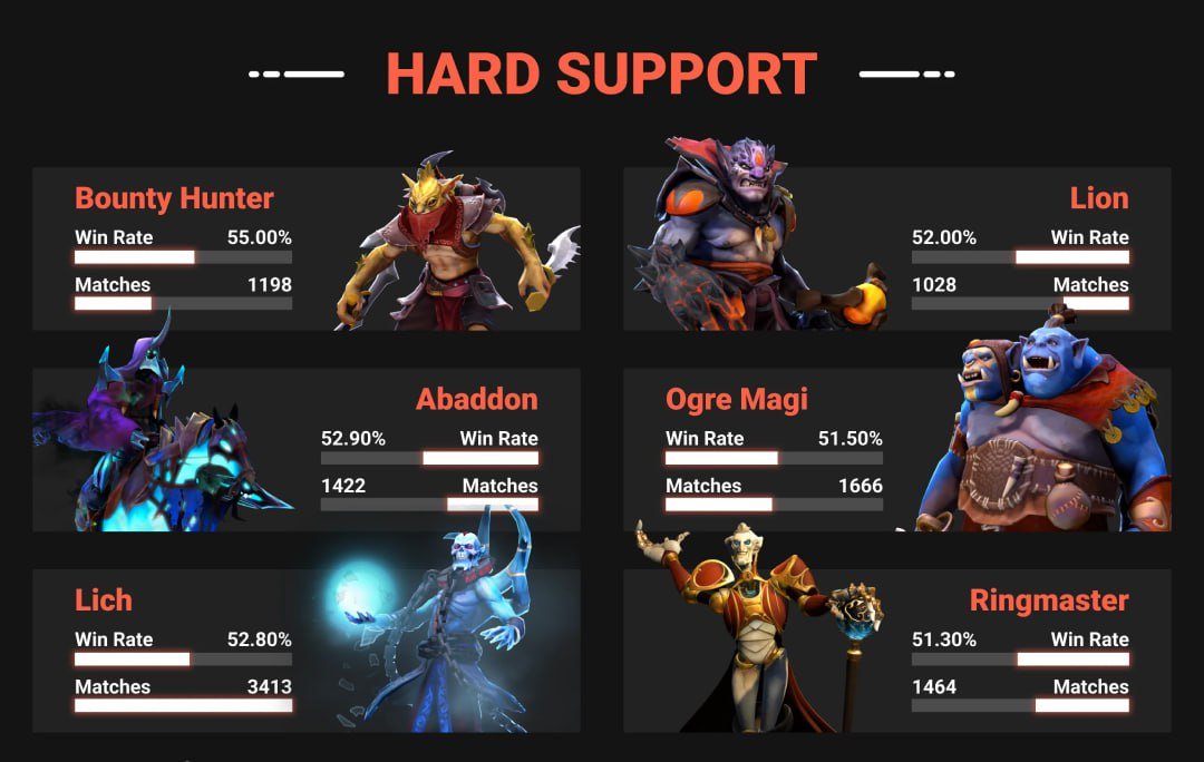 Сильнейшие герои для пятой позиции в патче 7.37d