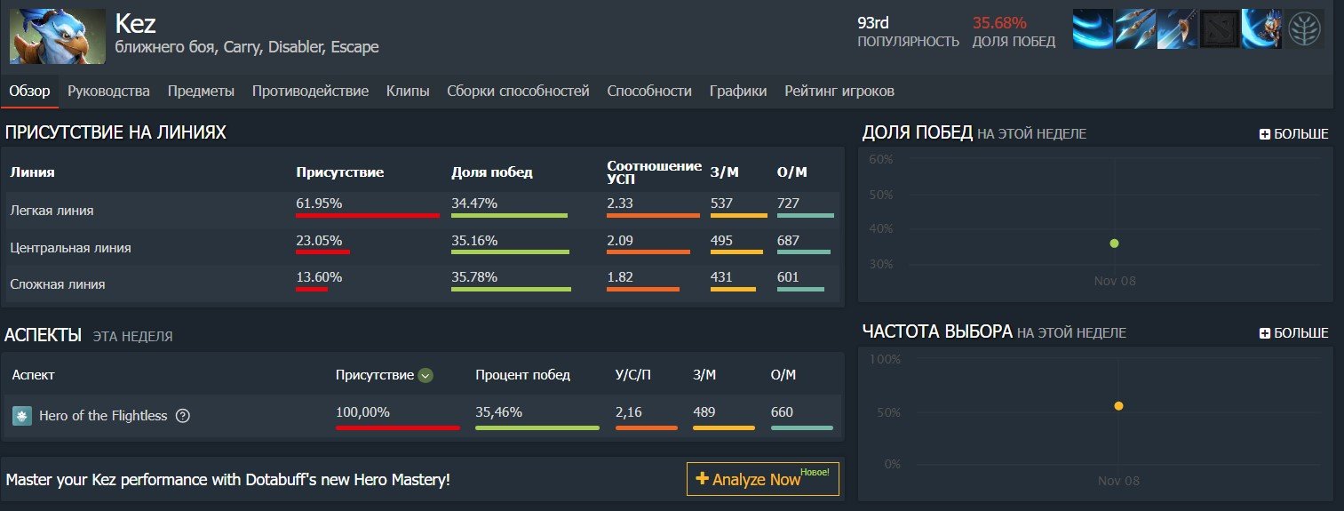 Статистика Kez на Dotabuff