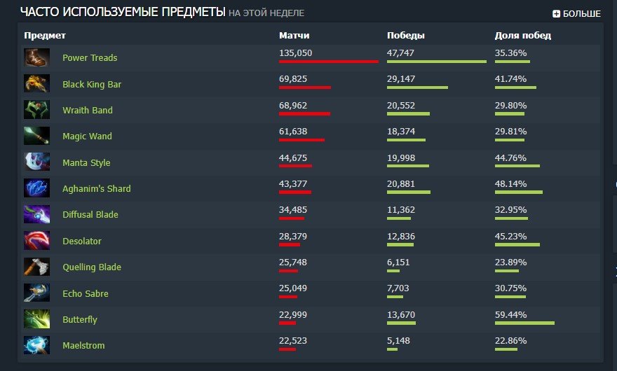Статистика предметов для Kez на Dotabuff
