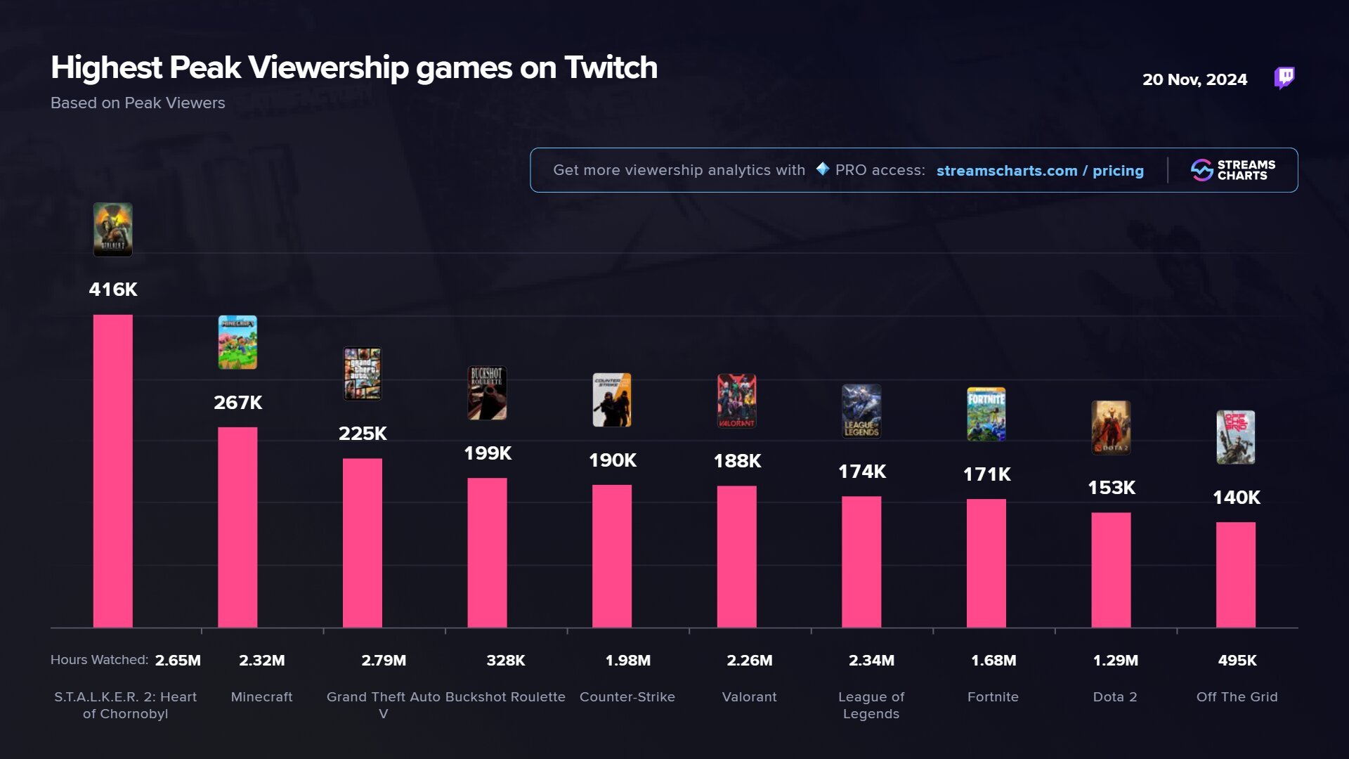 Самые популярные игры на Twitch в день выхода «Сталкер 2»