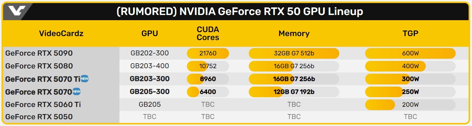 Источник: VideoCardz / Сроки выхода и характеристики видеокарт GeForce RTX 50