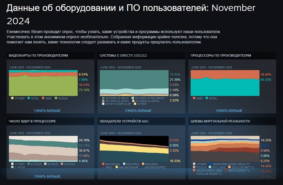 Источник: Steam / Статистика железа пользователей Steam в ноябре