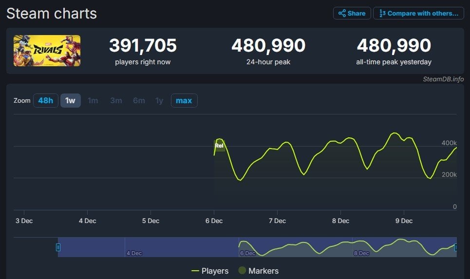 Источник: SteamDB / Онлайн Marvel Rivals