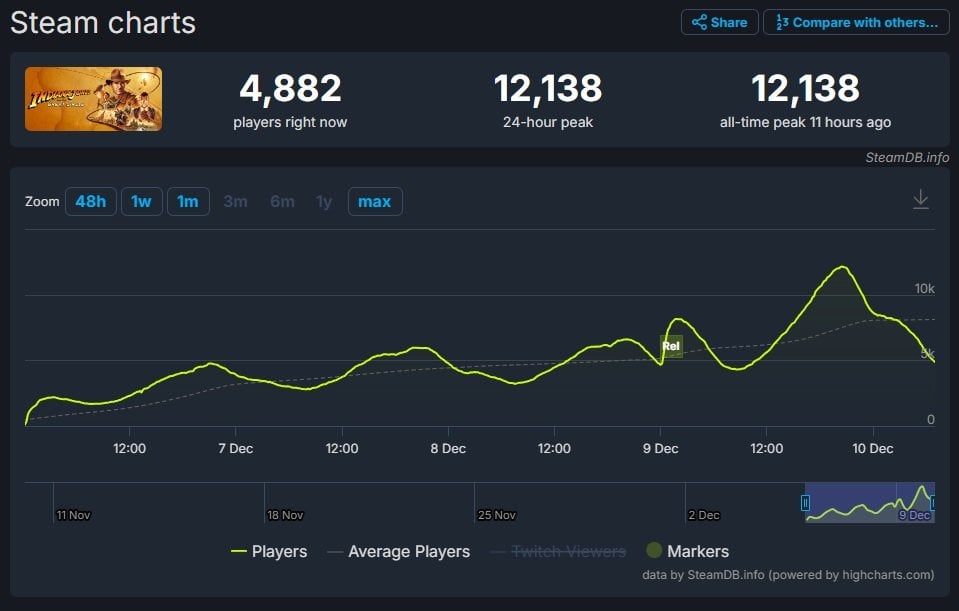 Источник: SteamDB / Онлайн Indiana Jones and the Great Circle не радует