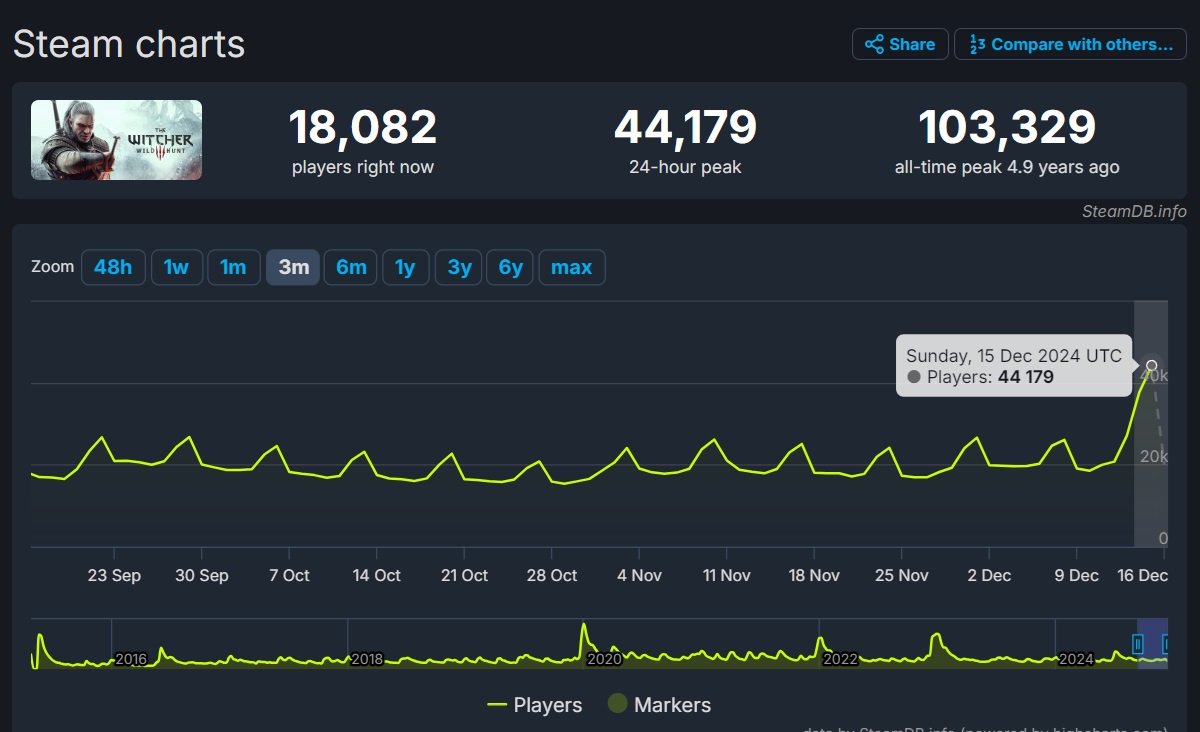 Онлайн «Ведьмака 3» в Steam