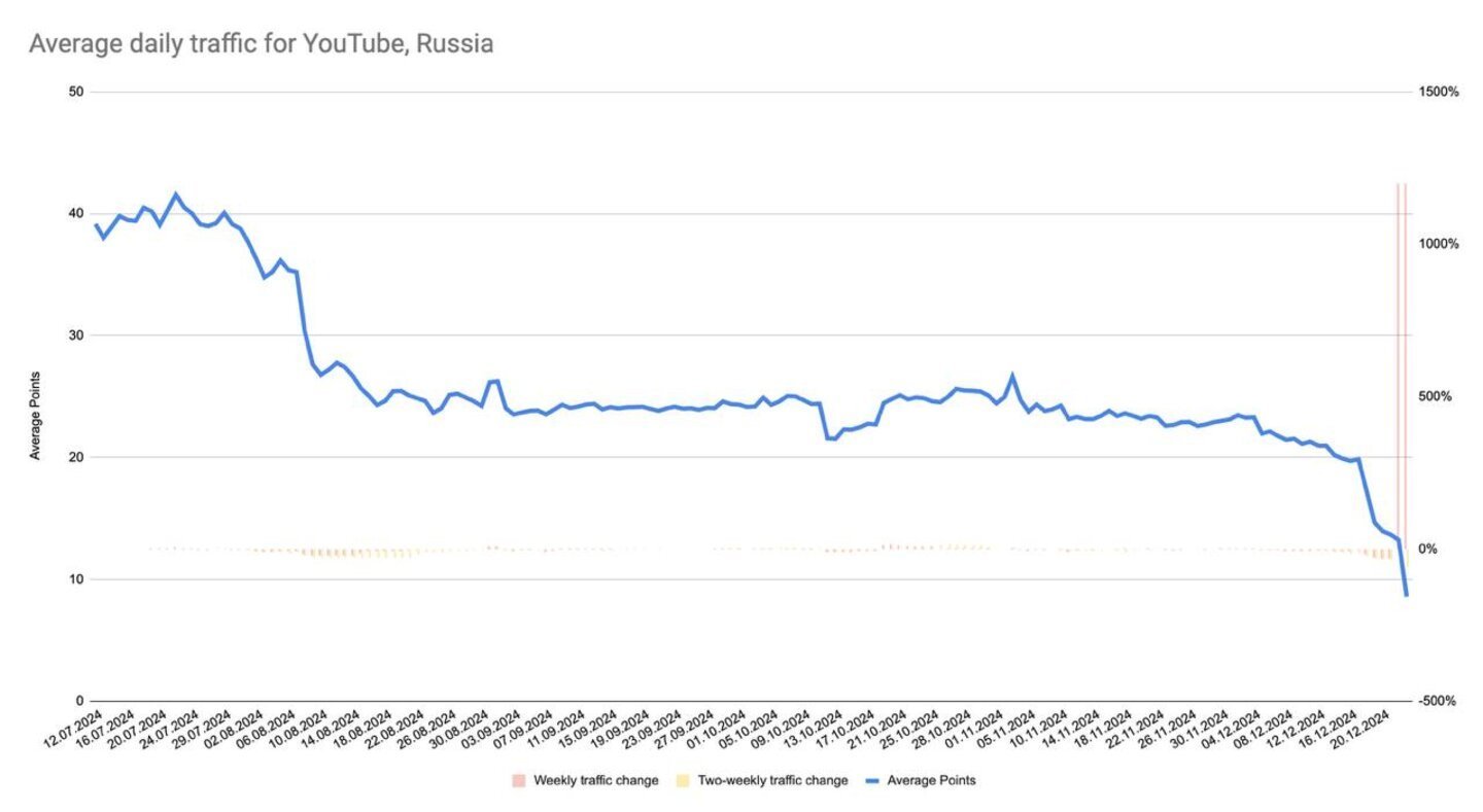 График падения трафика YouTube из России