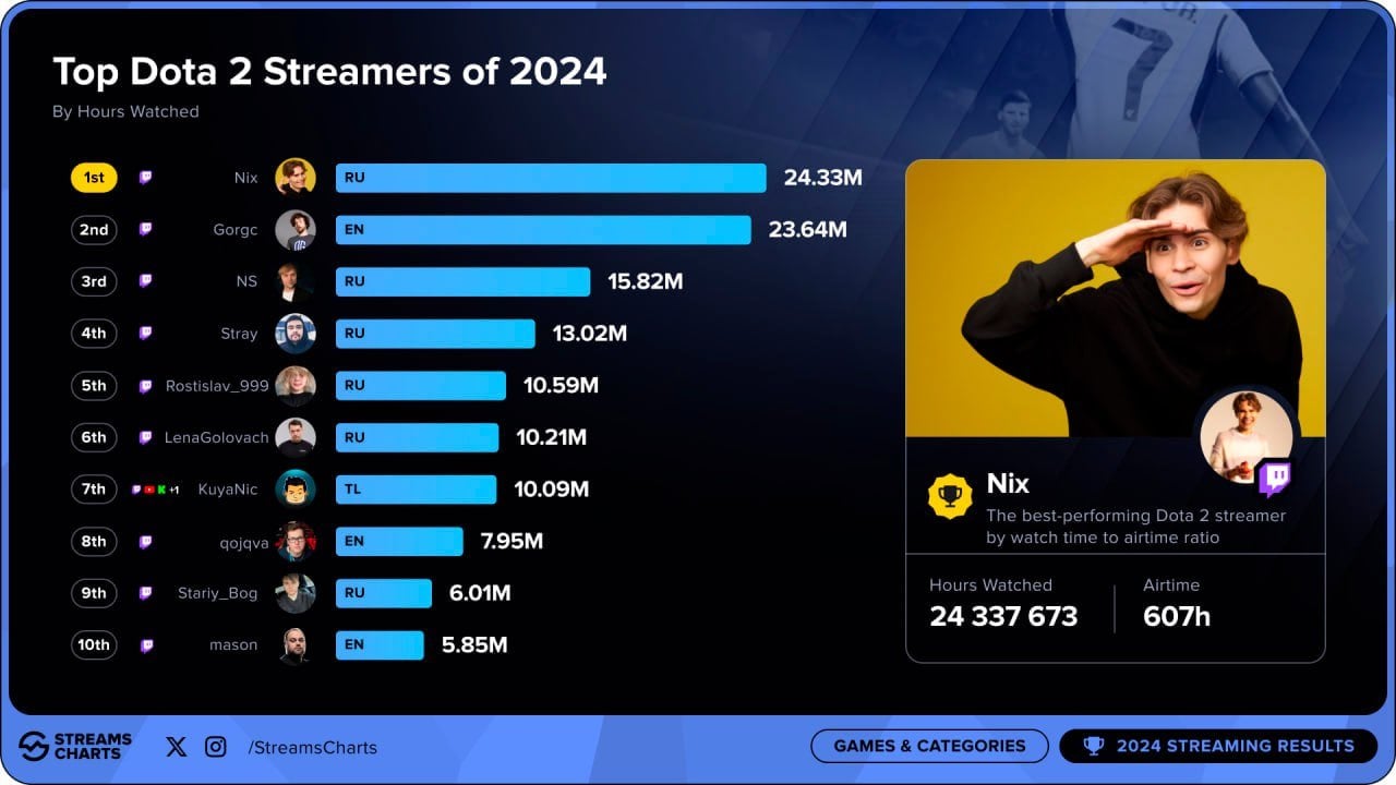 Источник: Stream Charts