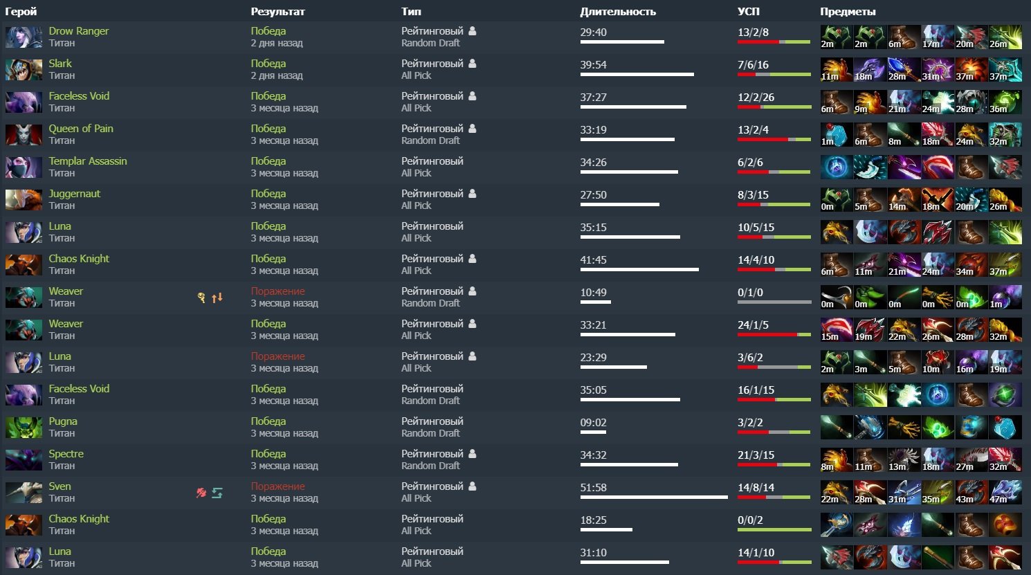 История игр ʚKKɞ на Dotabuff