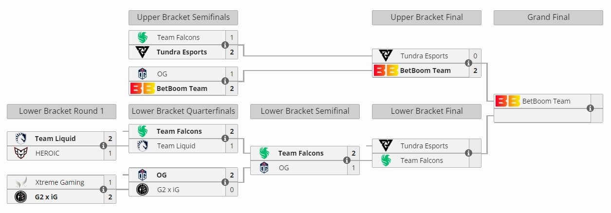 Источник: Liquipedia