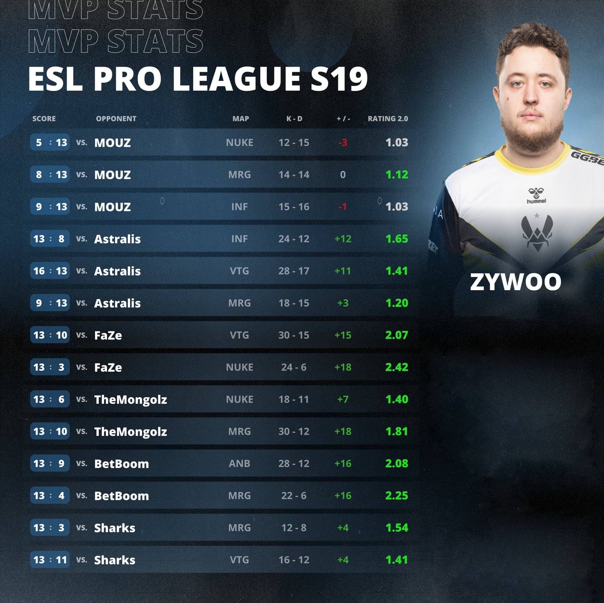 Источник: HLTV / Статистика ZywOo на ESL Pro League Season 19