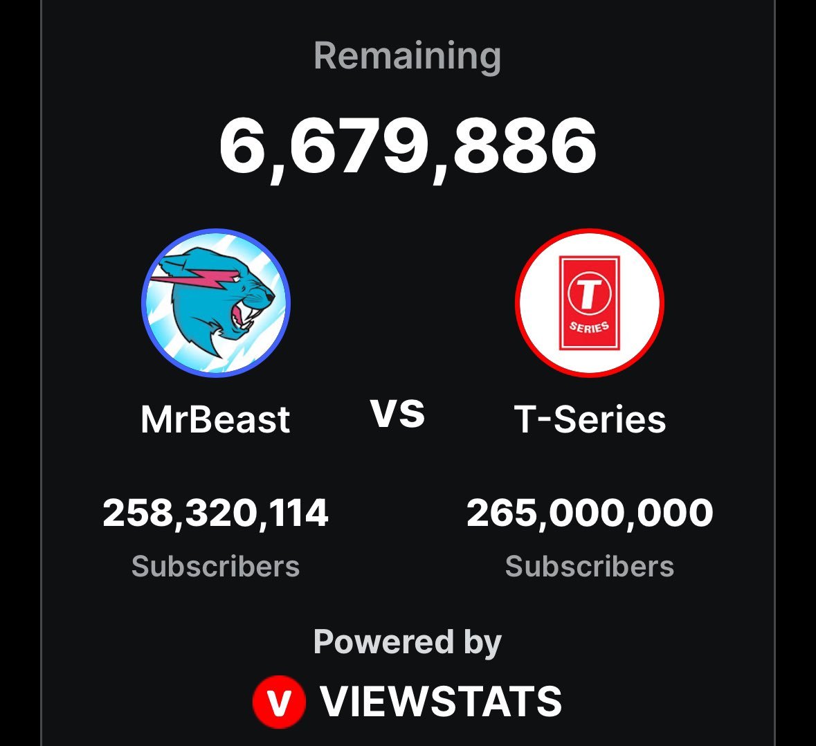 Источник: X / Сравнение количества подписчиков на каналах MrBeast и T-Series