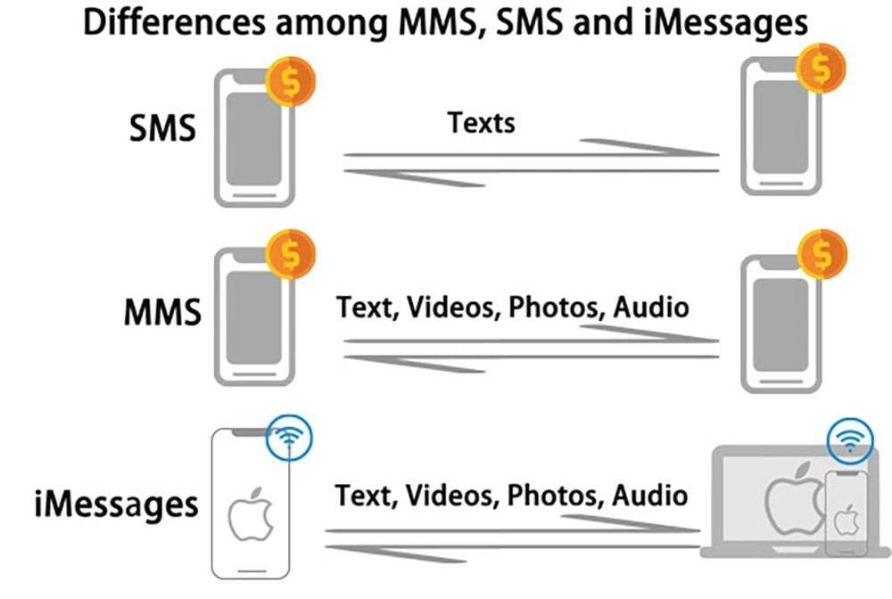 Источник: Aiseesoft / Разница между SMS, MMS и iMessage