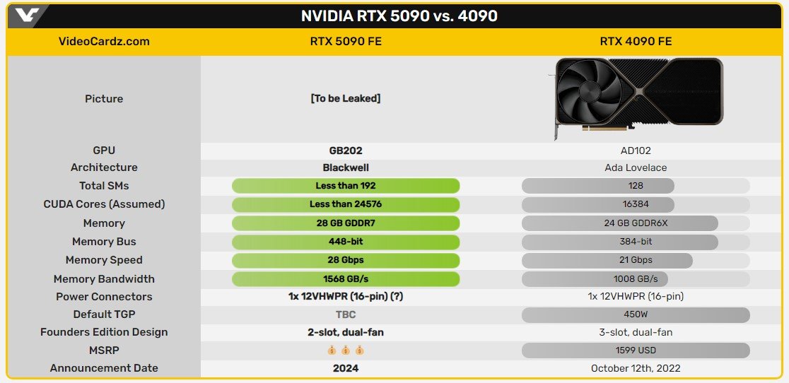 Источник: Videocardz / Сравнение RTX 5090 с RTX 4090