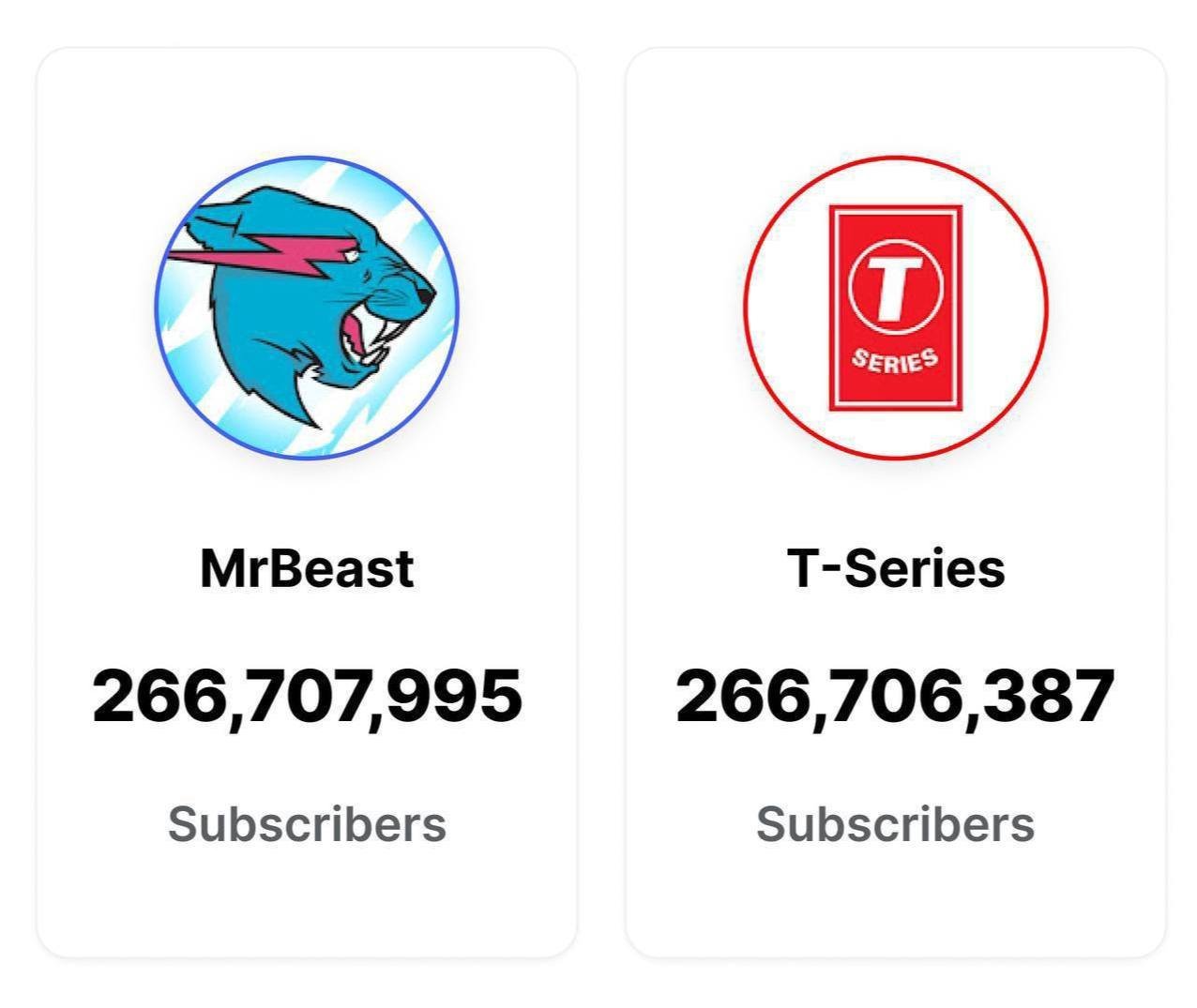 Источник: X / MrBeast обогнал T-Series по подписчикам на YouTube