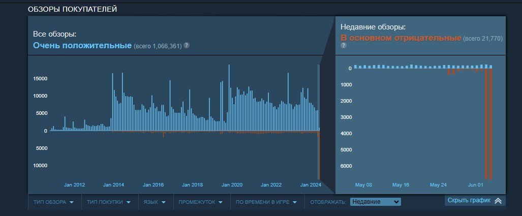 Источник: CQ / Рейтинг Team Fortress 2 в Steam