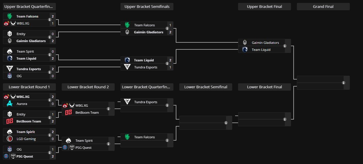 Источник: liquipedia / Riyadh Masters 2024
