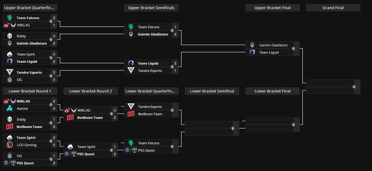 Источник: liquipedia / Riyadh Masters 2024