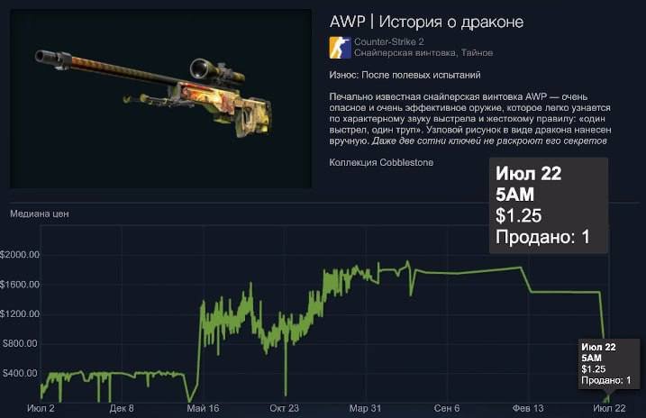 AWP Dragon Lore продали за 110 рублей на торговой площадке Steam