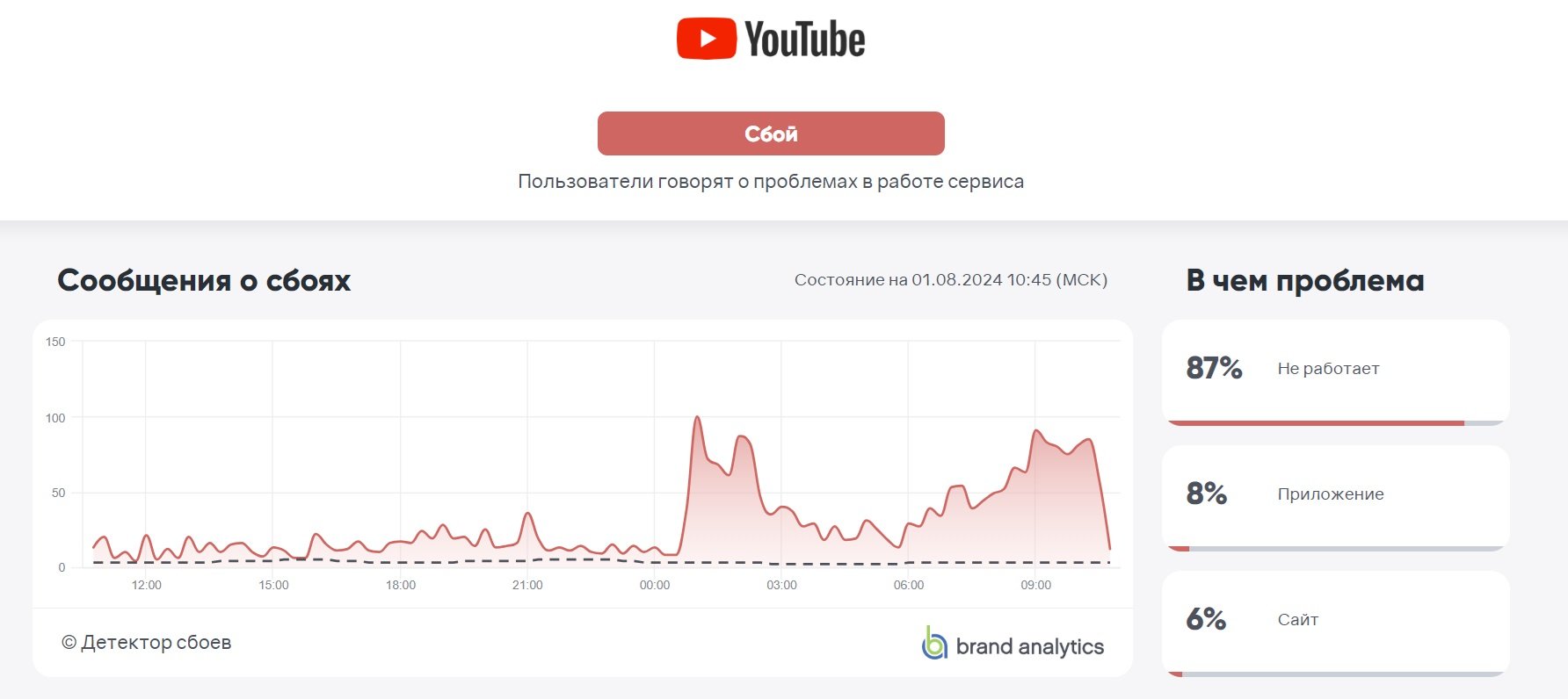 Источник: downdetector / Сбои в работе YouTube 1 августа