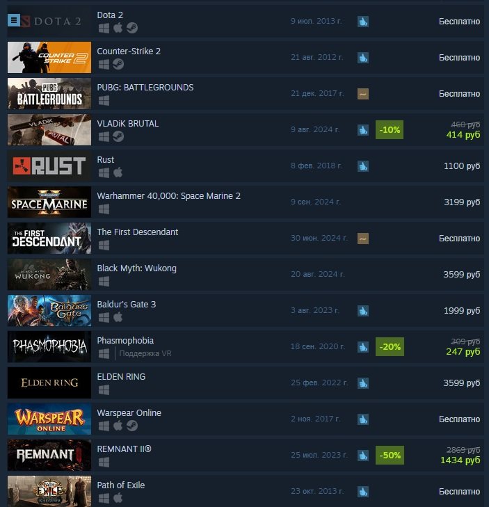 Источник: Steam / VLADiK BRUTAL попал в топ продаж