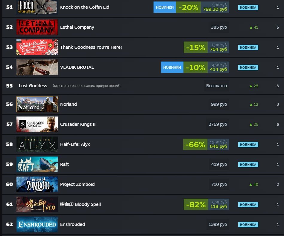 Источник: Steam / Лидеры продаж в Steam