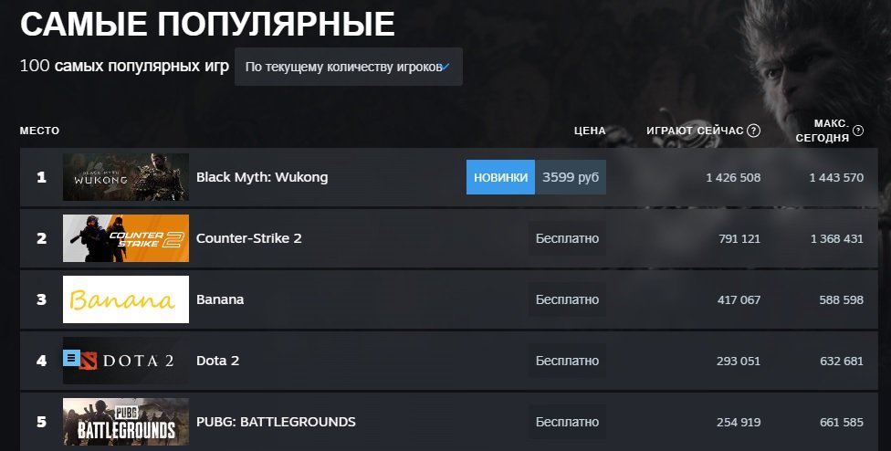 Источник: Steam / Онлайн Black Myth: Wukong