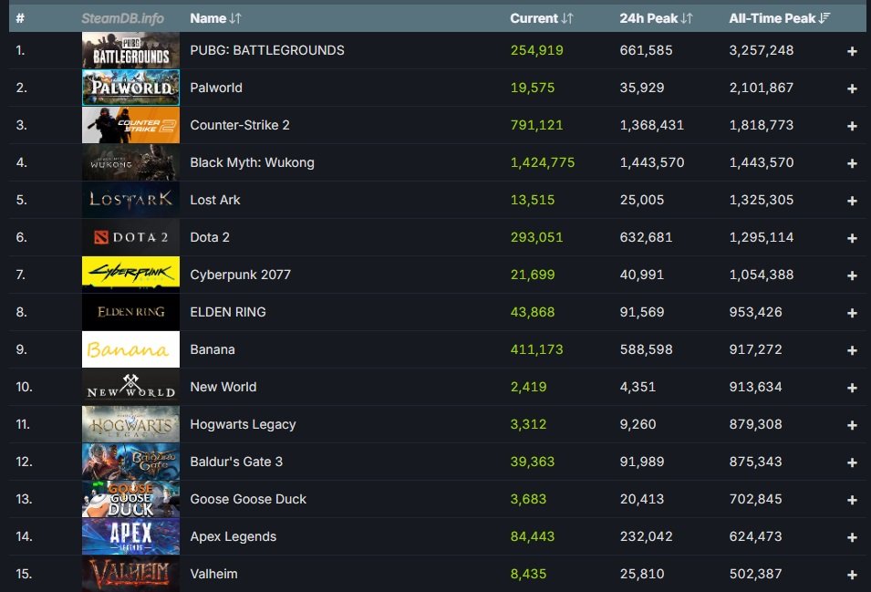 Источник: SteamDB / Онлайн Black Myth: Wukong