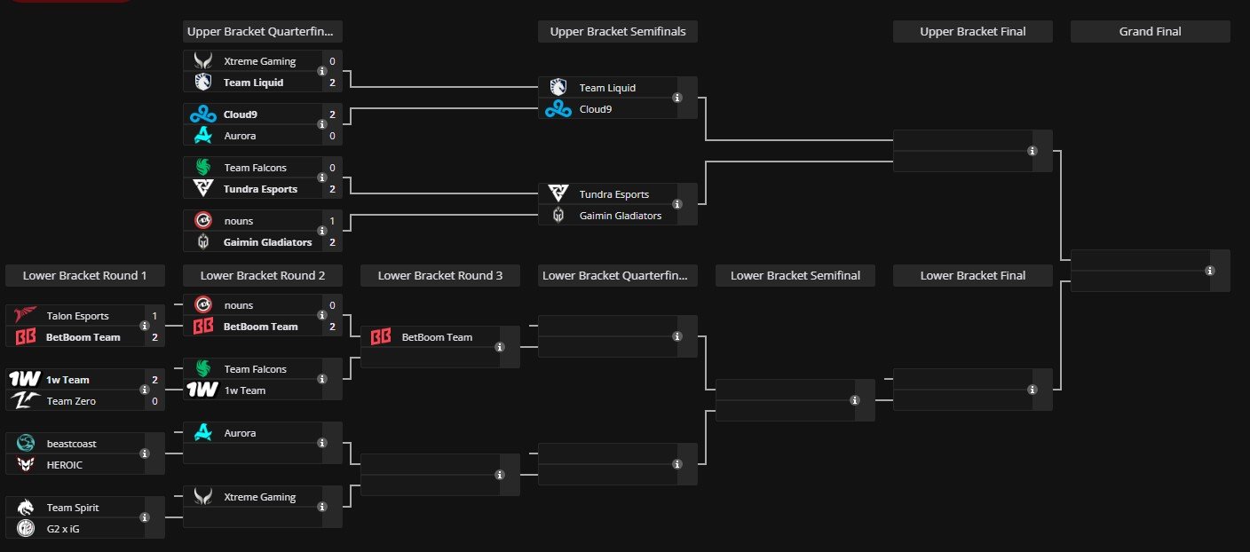 Источник: Liquipedia / Сетка The International 2024 по Dota 2