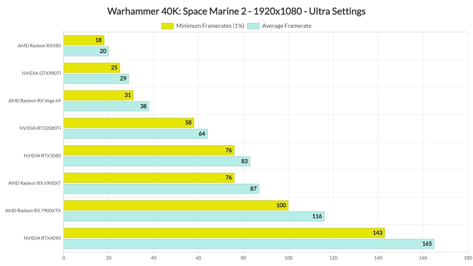 Источник: DSOGaming / Тесты Space Marine 2