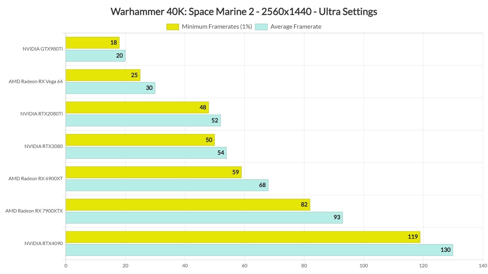 Источник: DSOGaming / Тесты Space Marine 2