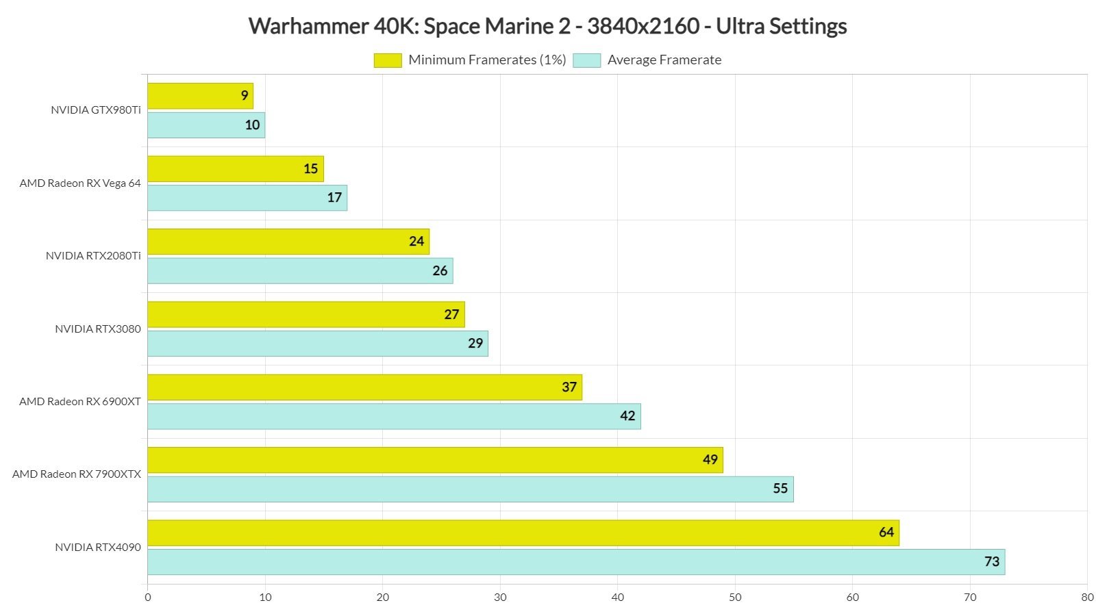 Источник: DSOGaming / Тесты Space Marine 2