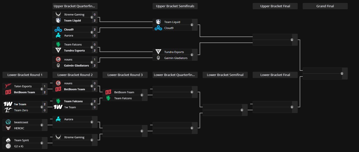 Источник: Liquipedia / Сетка The International 2024 по Dota 2