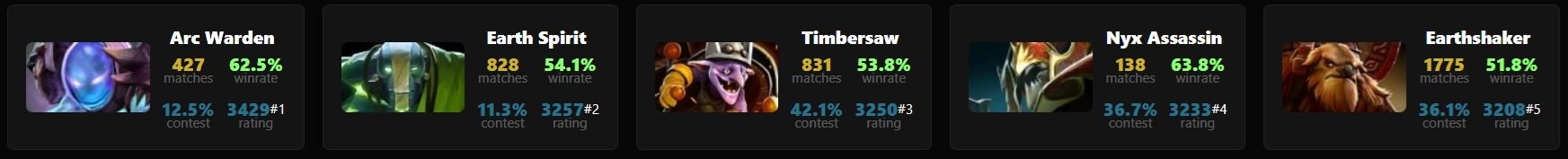 Сильнейшие герои для второй позиции в патче 7.37c