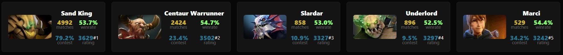 Сильнейшие герои для третьей позиции в патче 7.37c