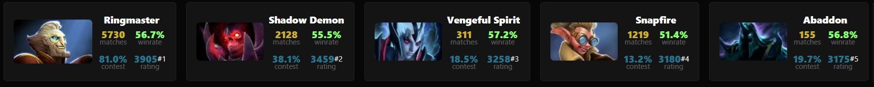 Сильнейшие герои для четвертой позиции в патче 7.37c