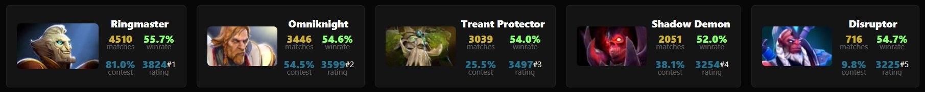 Сильнейшие герои для пятой позиции в патче 7.37c