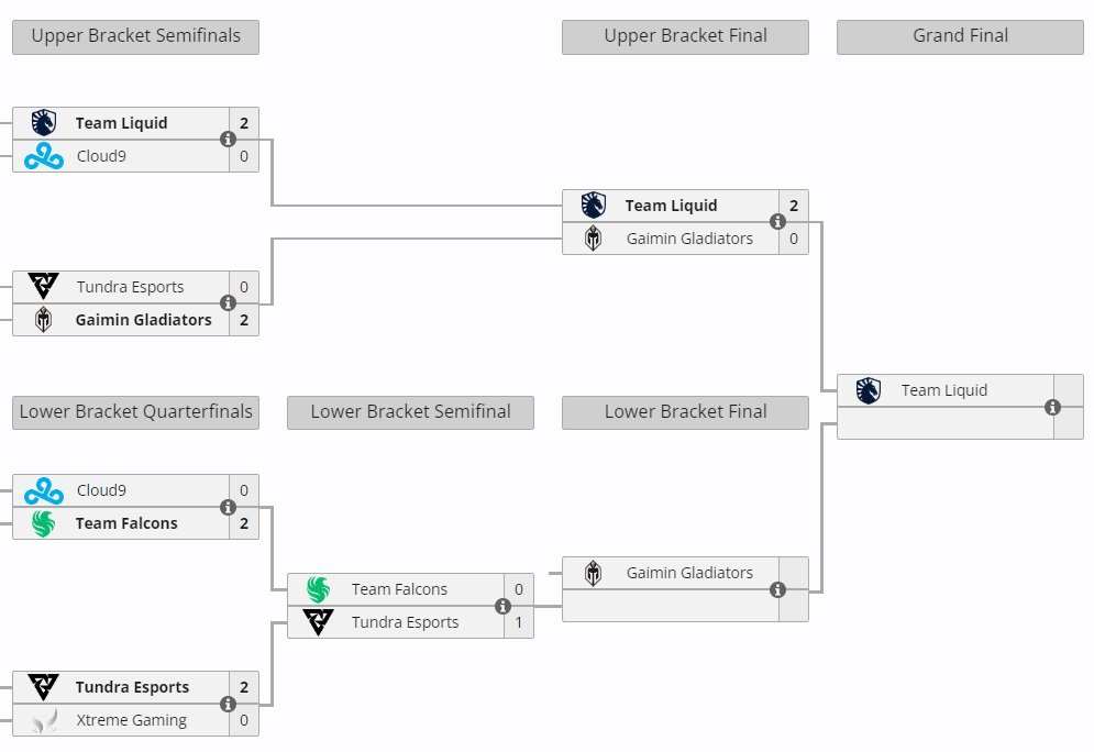 Источник: liquipedia / Турнирная сетка TI13 к финальному дню