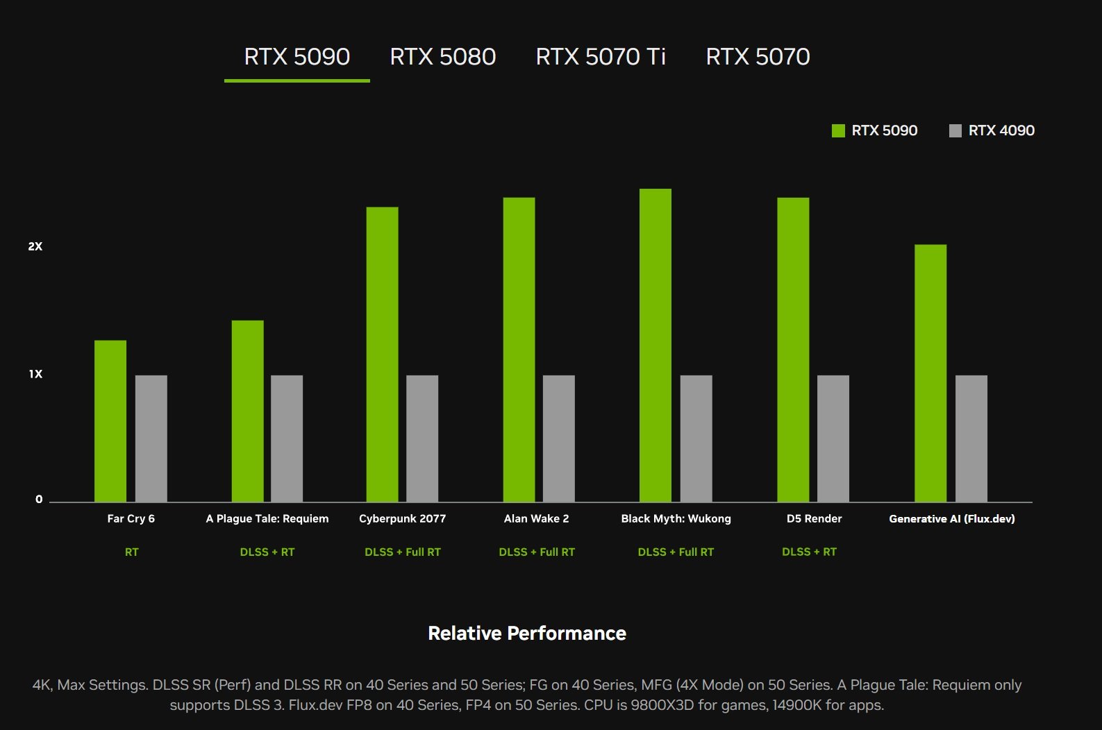 Источник: NVIDIA / Производительность RTX 5090