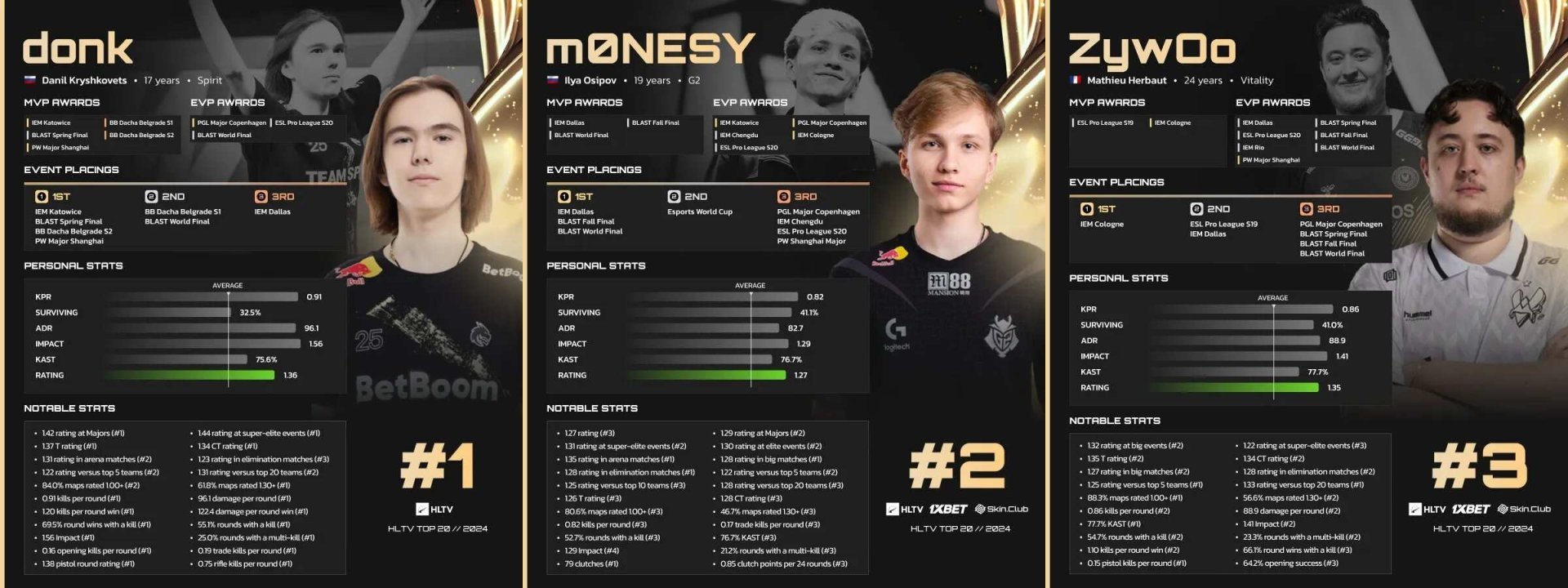 Топ-3 лучших игрока 2024 года по Counter-Strike 2
