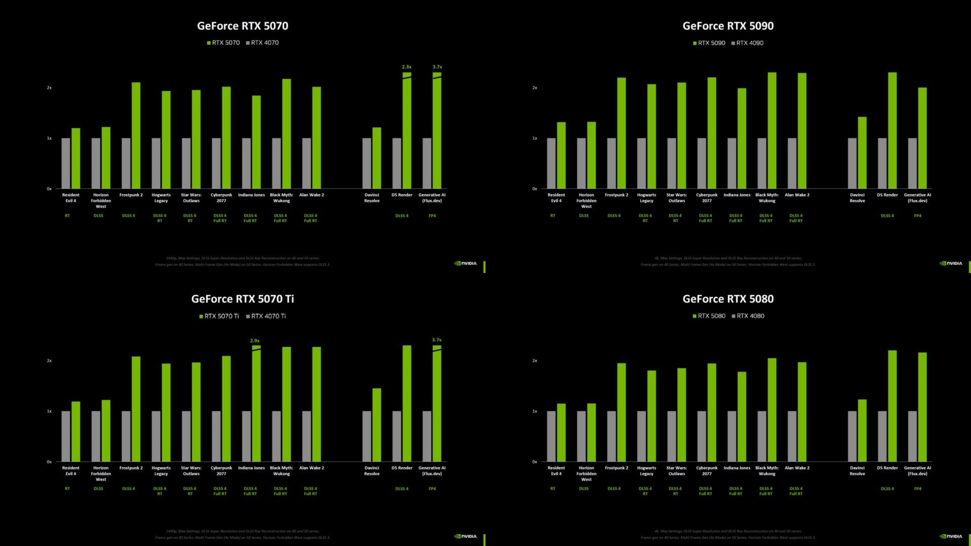 Источник: Wccftech / Тесты RTX 50