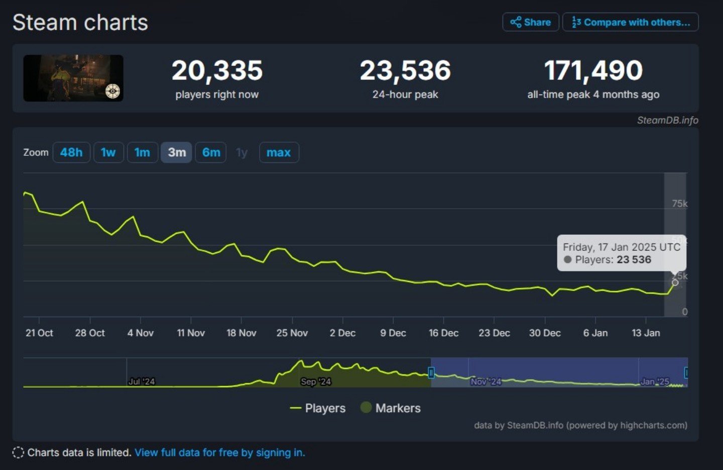Источник: SteamDB / Онлайн Deadlock